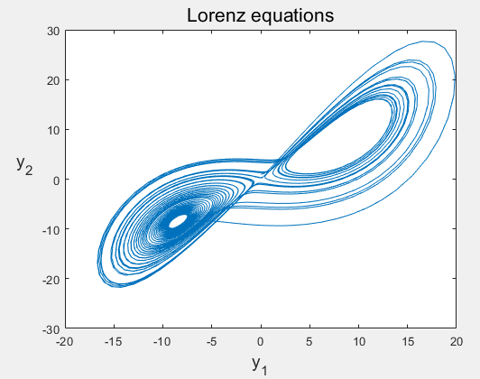 MATLAB绘制分岔图，相平面图以及庞加莱截面图的图7